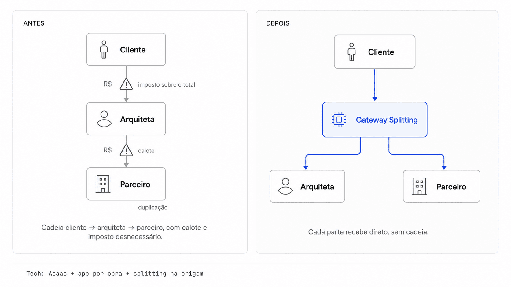 Diagrama antes/depois: à esquerda, uma cadeia de risco onde o dinheiro passa de mão em mão; à direita, um ponto de divisão distribui para cada parte em paralelo.